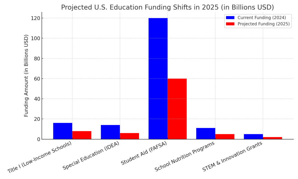 Department of Education Funding Shifts 2025