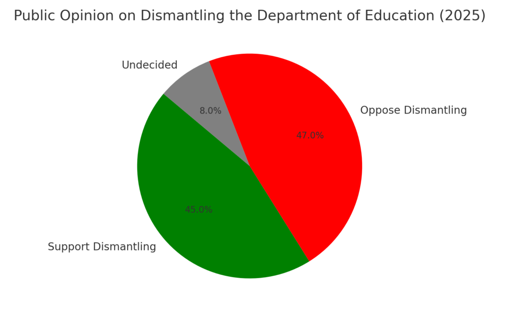 Dismantling the Department of Education 2025 Public Opinion