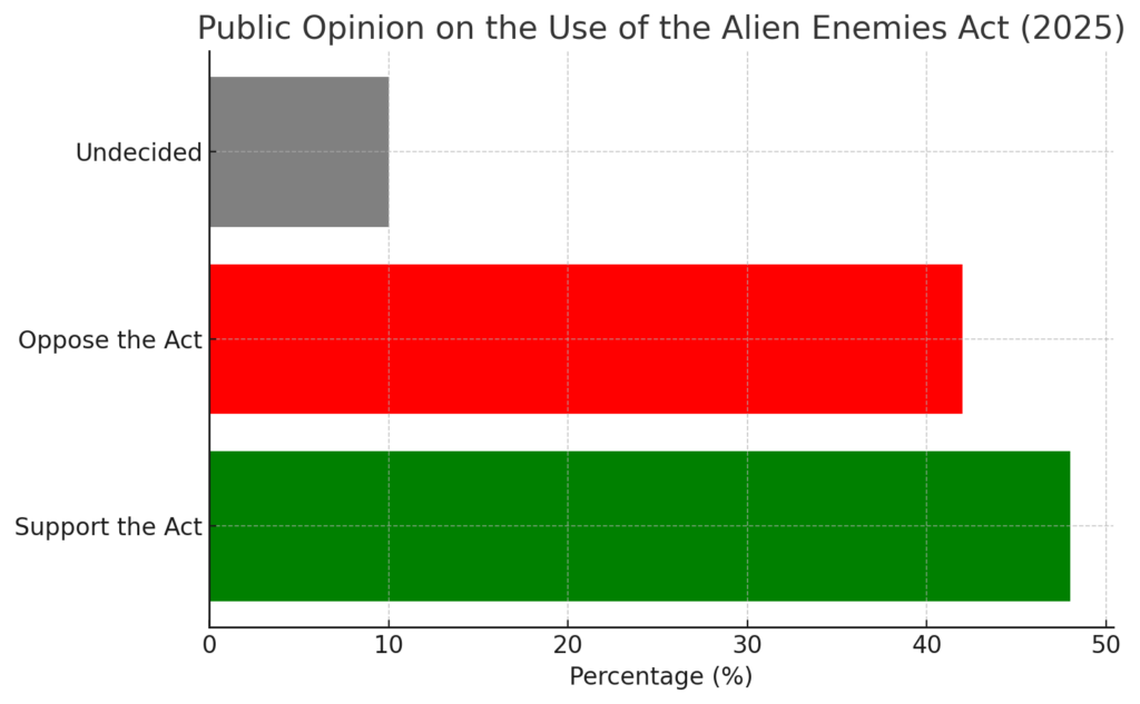 alien enemies act 2025 public opinion