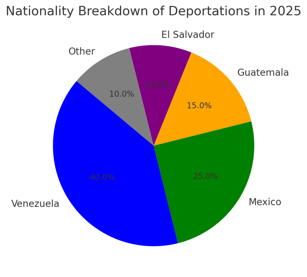 alien enemies act deportation breakdown 2025