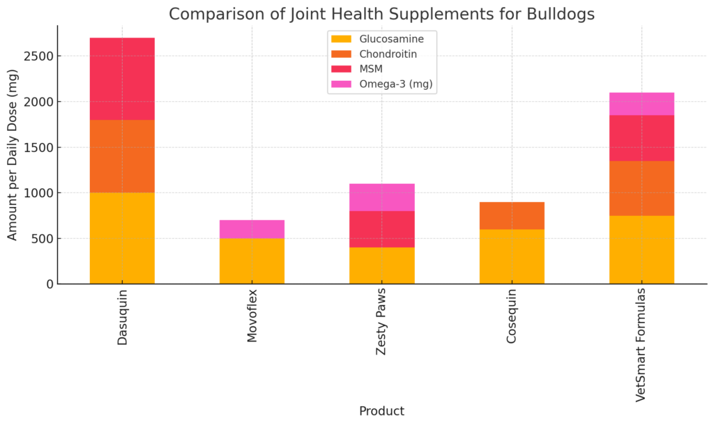 bulldog joint pain and arthritis medication comparison
