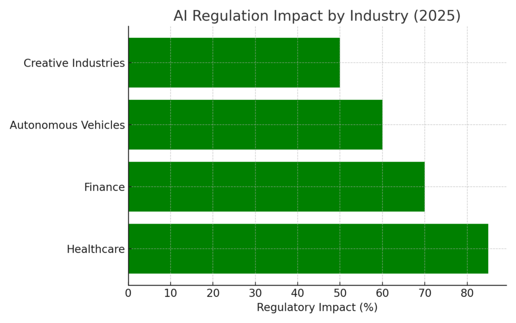 AI Regulation Impact by Industry 2025