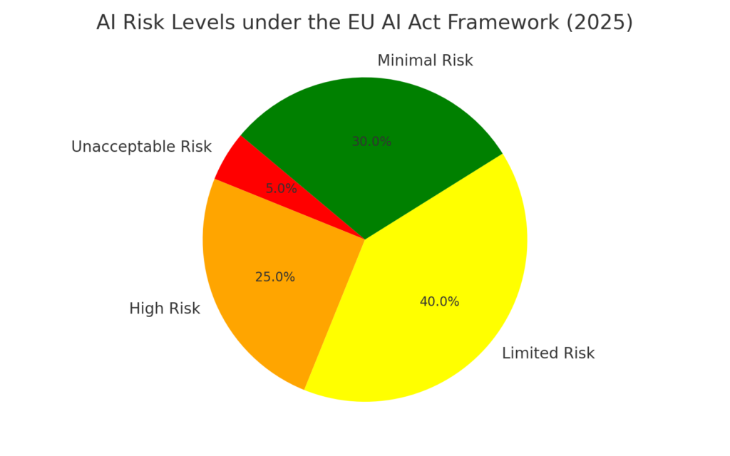 ai regulation and risk levels under EU AI act framework