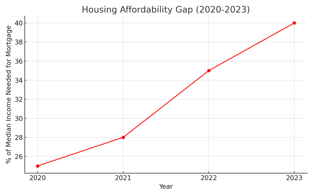 chart about housing affordability gap shows income needed by year 2020 2021 2022 2023 housing market crisis