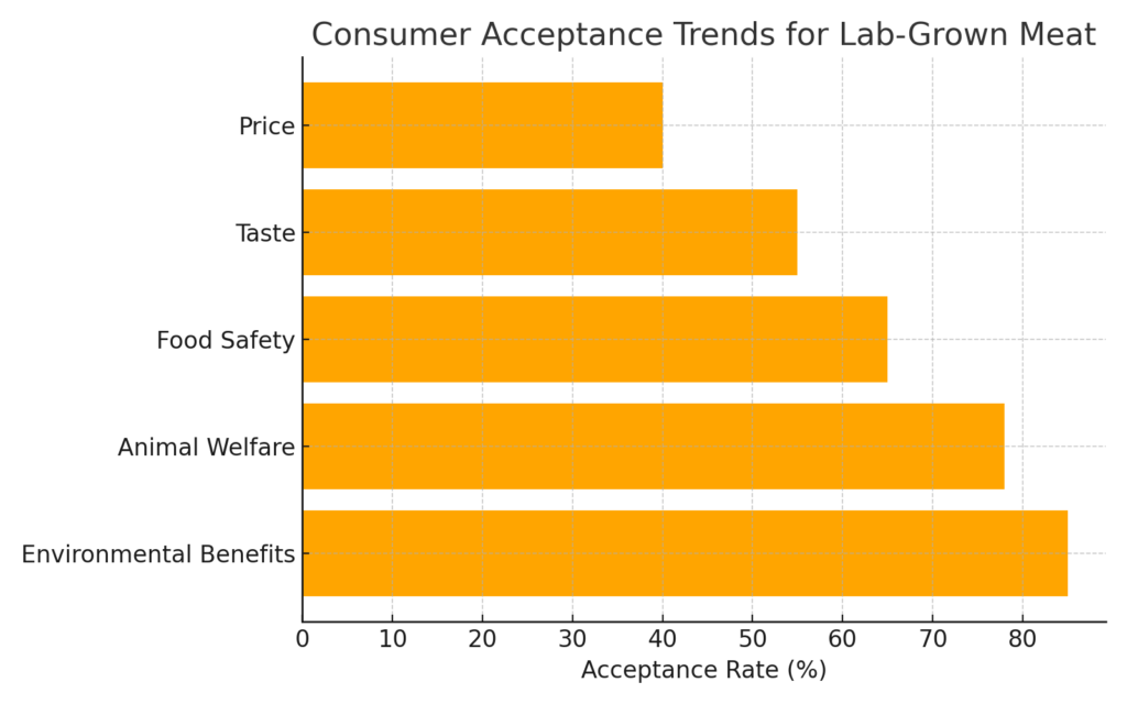 lab grown meat consumer acceptance trends