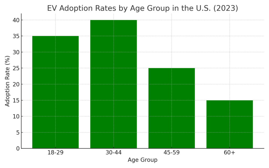 Electric Vehicle Adoption Rates by Age Group US 2023