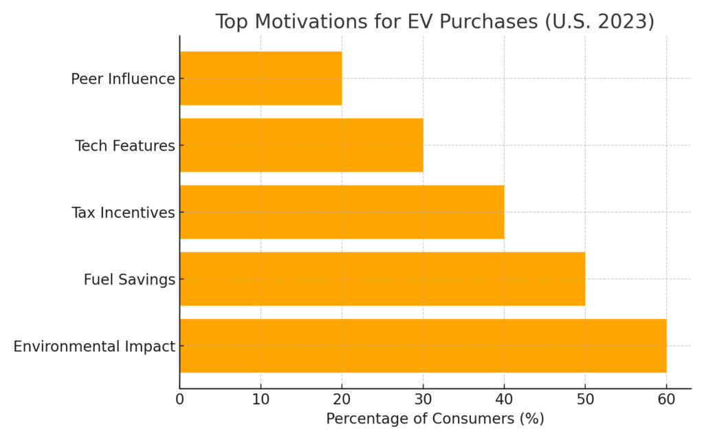 Electric Vehicle EV Purchase Motivations