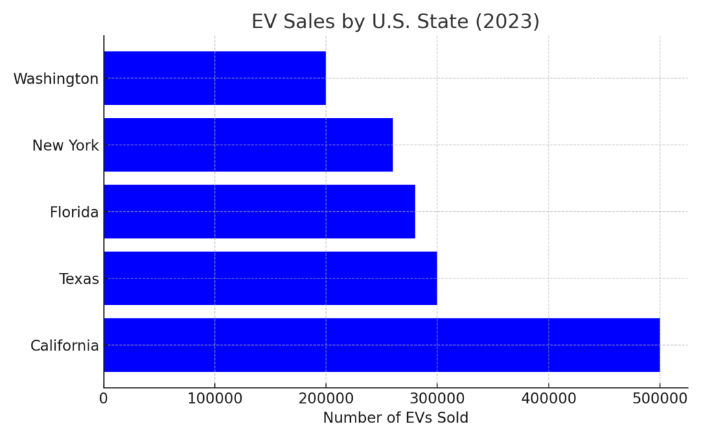 EV Sales By State Washington New York Florida Texas California