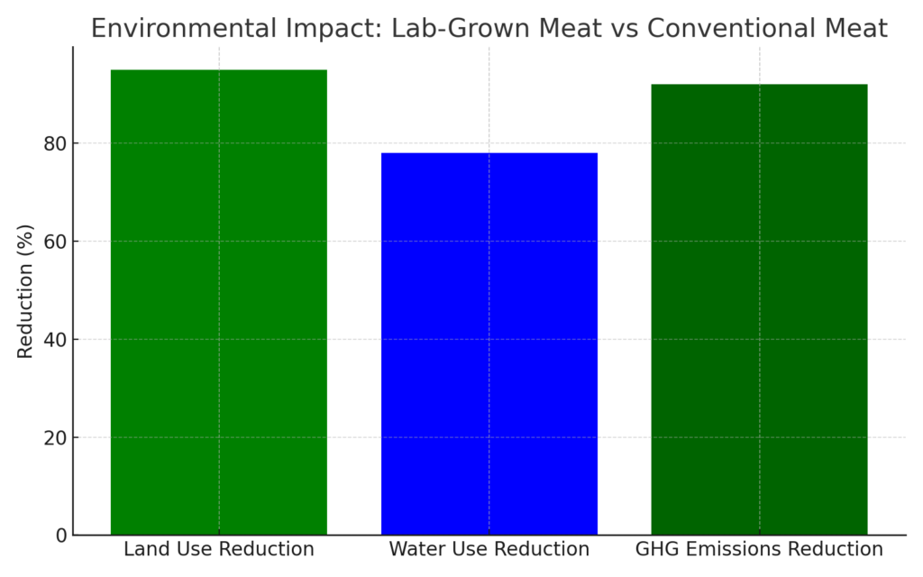 lab grown meat environmental impact vs conventional meat