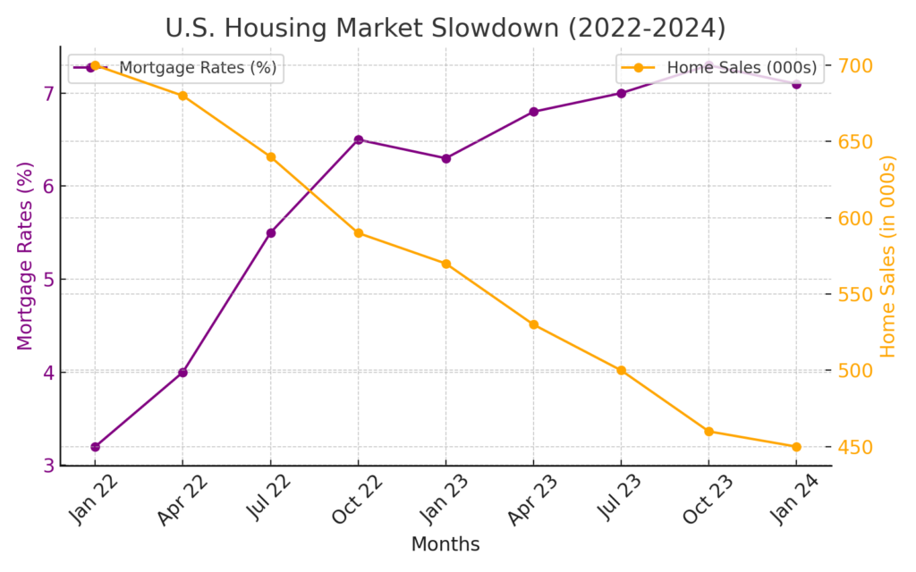 inflation and us housing market slowdown