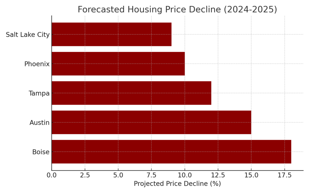 forecasted housing price decline 2024 2025 salt lake city phoenix tampa austin boise housing market crisis