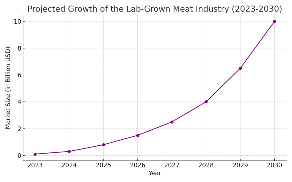 lab grown meat industry projected revenue growth 2023 to 2030