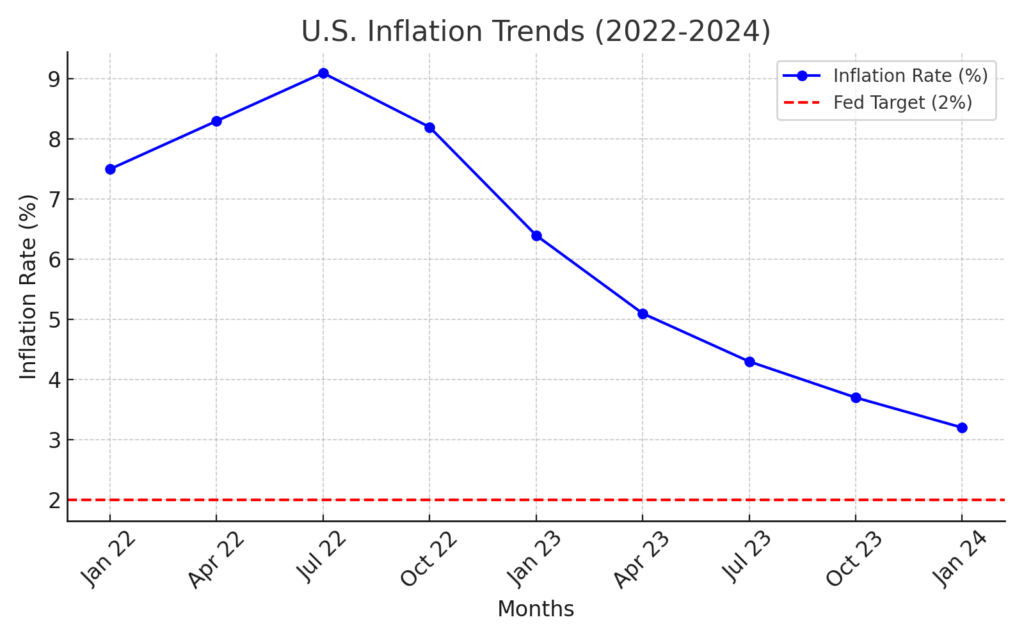 us inflation trends 2022 to 2024