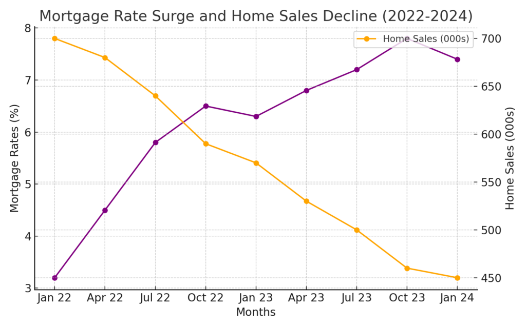 mortgage rate surge and home sales decline 2022 2023 2024 housing market crisis