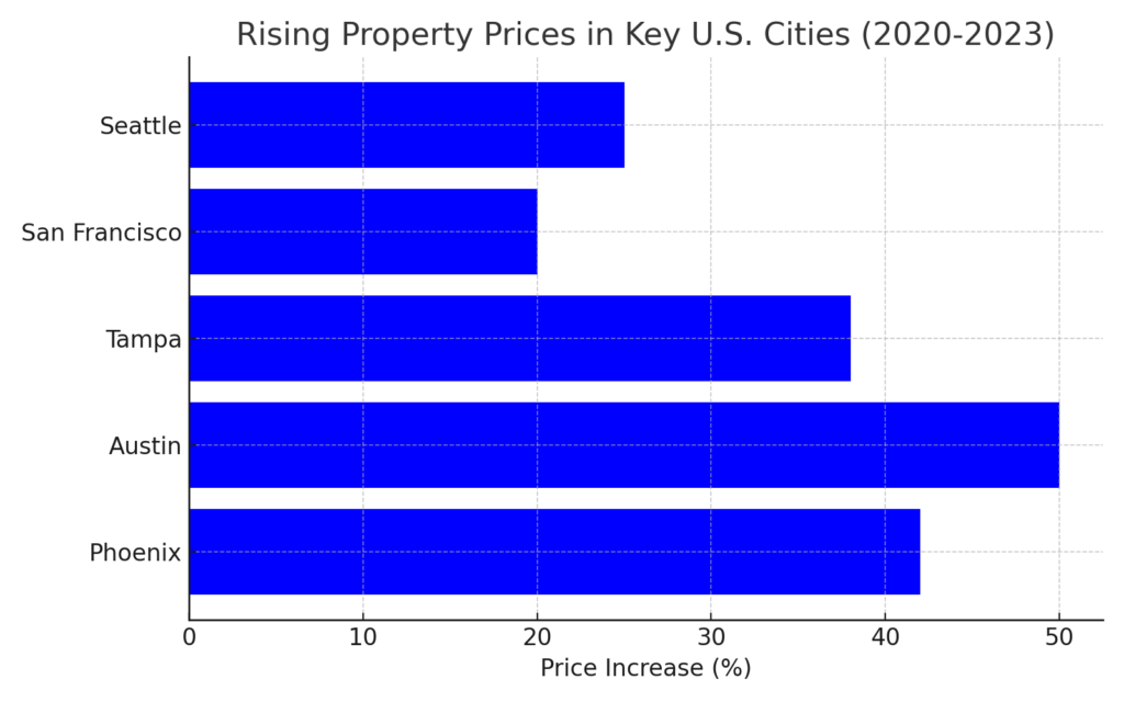 rising property prices in key cities 2020 to 2023 seattle san francisco tampa austin phoenix housing market crisis