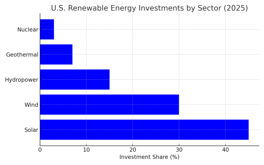 climate change and US energy investments