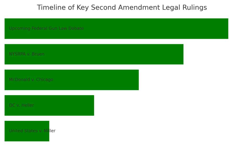 Second Amendment Legal Challenges Timeline