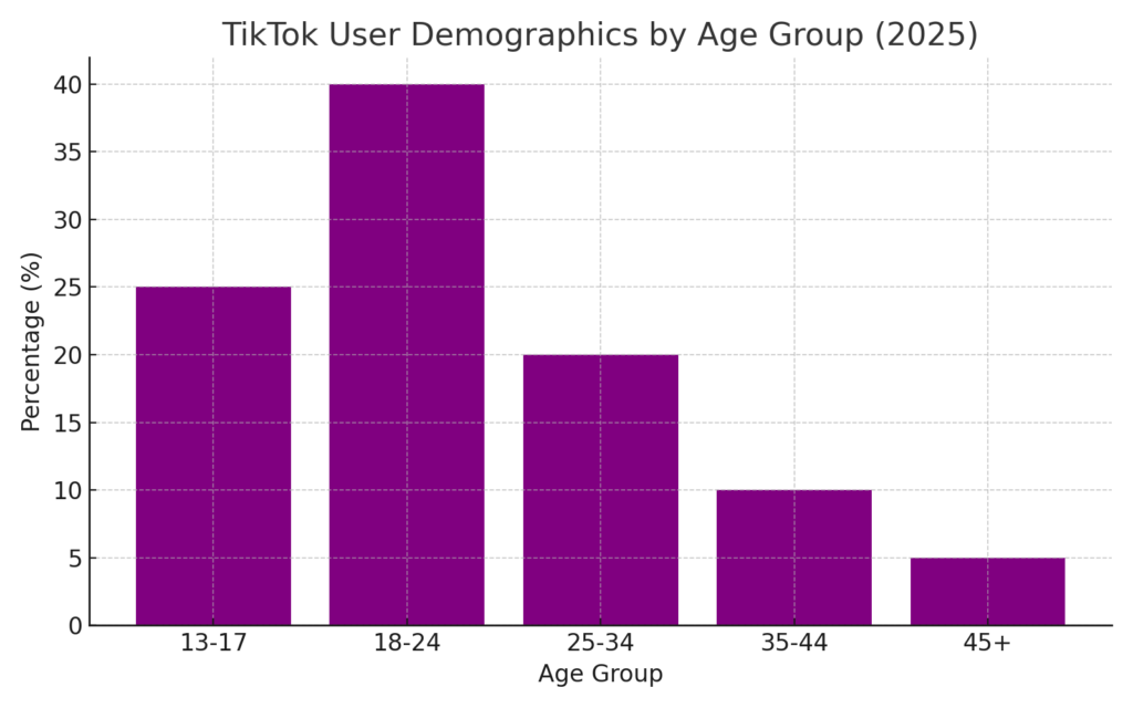 TikTok User Demographics 2025