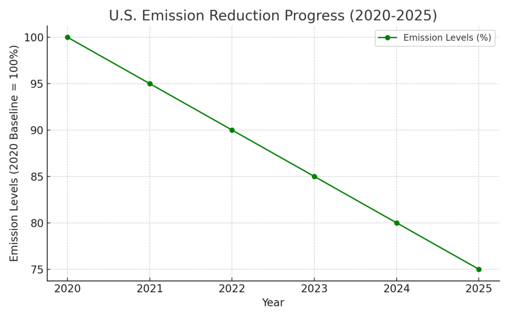 climate change and US emission reduction progress