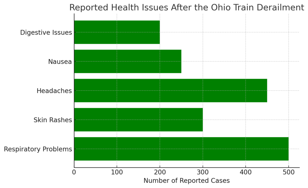 reported health issues after the Ohio train derailment