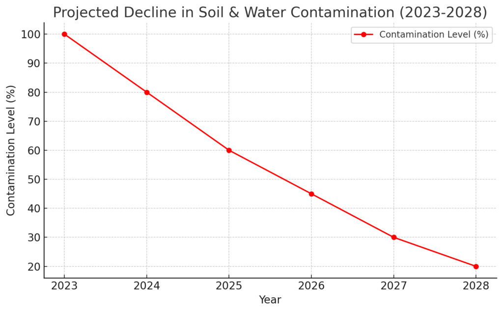 project decline in soil water contamination ohio train rerailment